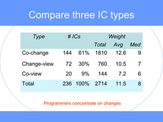 Compare three IC types
Type # ICs Weight
Total Avg Med
Co-change 144 61% 1810 12.6 9
Change-view 72 30% 760 10.5 7
Co-view 20 9% 144 7.2 6
Total 236 100% 2714 11.5 8
Programmers concentrate on changes
 