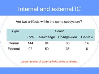 Internal and external IC
Type Count
Total Co-change Change-view Co-view
Internal 144 94 36 14
External 92 50 36 6
Are two artifacts within the same subsystem?
Large number of external links, to be analyzed
 