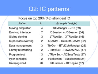 Q2: IC patterns
Focus on top 20% (46) strongest IC
Pattern # Example (weight)
Moving adaptation 4 BTManager – JBT (69)
Evolving interface 7 IDSession – JDSession (34)
Sibling cloning 3 JTRowSet – XTRowSet (16)
Superclass evolving 2 XServlet – DefaultXServlet (32)
Data management 3 TblCch – ETblCchManager (26)
Library referencing 2 JTRowSet – RowSet2XML (17)
Program test 3 JTRowSet – ADSessTests (37)
Peer concepts 2 Publication – Subscription (21)
Unrecognized 20 BTListener – DFEngine (57)
 