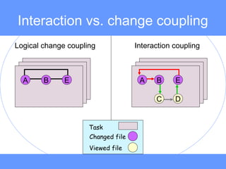 Interaction vs. change coupling
Changed file
Viewed file
A B
C D
E
Interaction coupling
Task
A B E
Logical change coupling
 