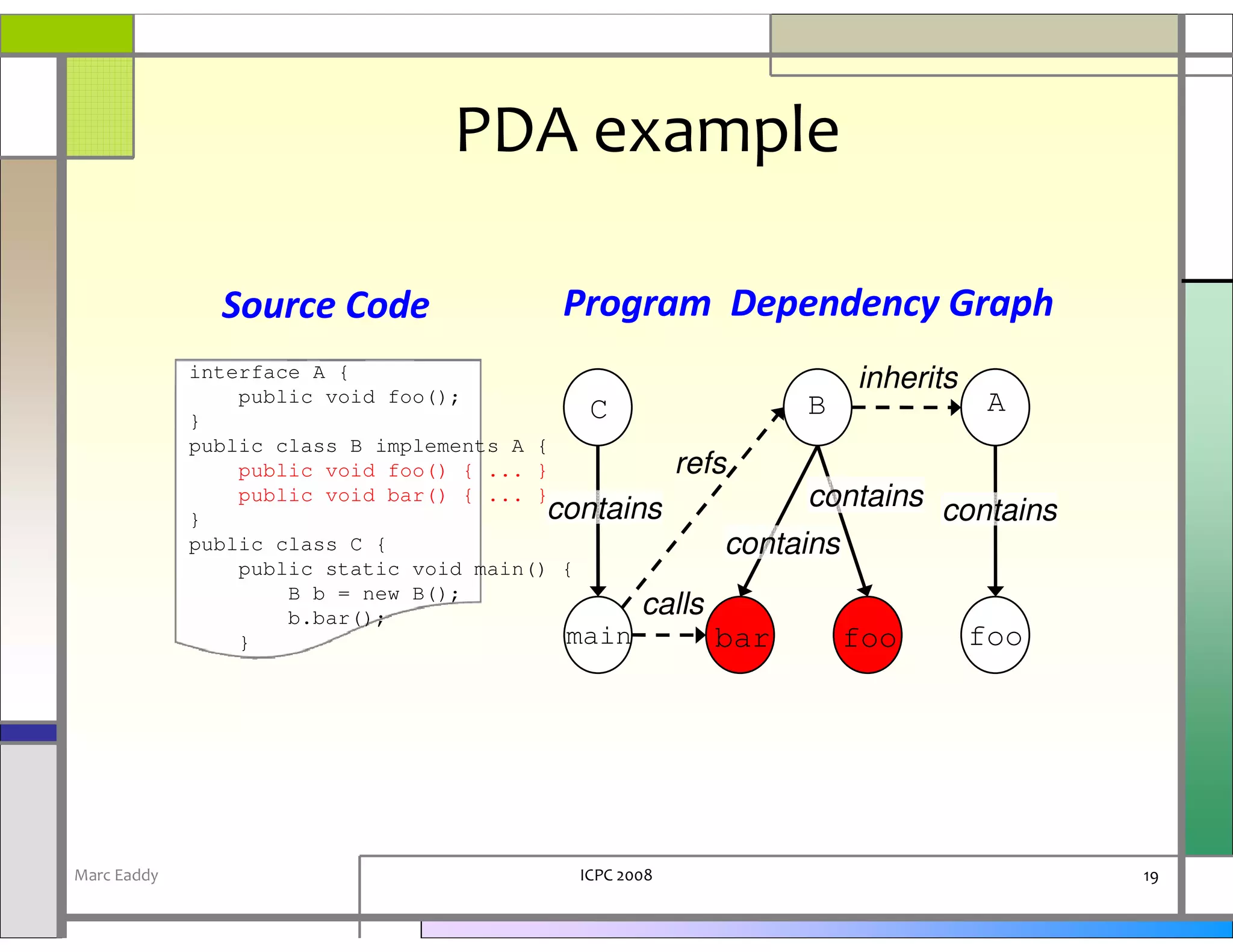 PDA example

               Source Code               Program Dependency Graph
             interface A {                                        inherits
                 public void foo();                                         A
             }                               C                B
             public class B implements A {
                 public void foo() { ... }         refs
                 public void bar() { ... }
                                          contains            contains contains
             }
             public class C {                           contains
                 public static void main() {
                     B b = new B();
                     b.bar();                    calls
                 }                         main        bar       foo       foo




Marc Eaddy                                ICPC 2008                               19
 