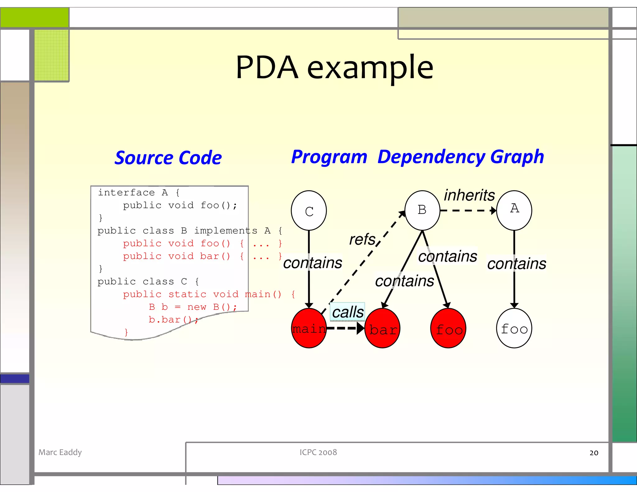 PDA example

               Source Code               Program Dependency Graph
             interface A {                                        inherits
                 public void foo();                                         A
             }                               C                B
             public class B implements A {
                 public void foo() { ... }         refs
                 public void bar() { ... }
                                          contains            contains contains
             }
             public class C {                           contains
                 public static void main() {
                     B b = new B();
                     b.bar();                    calls
                 }                         main        bar       foo       foo




Marc Eaddy                                ICPC 2008                               20
 