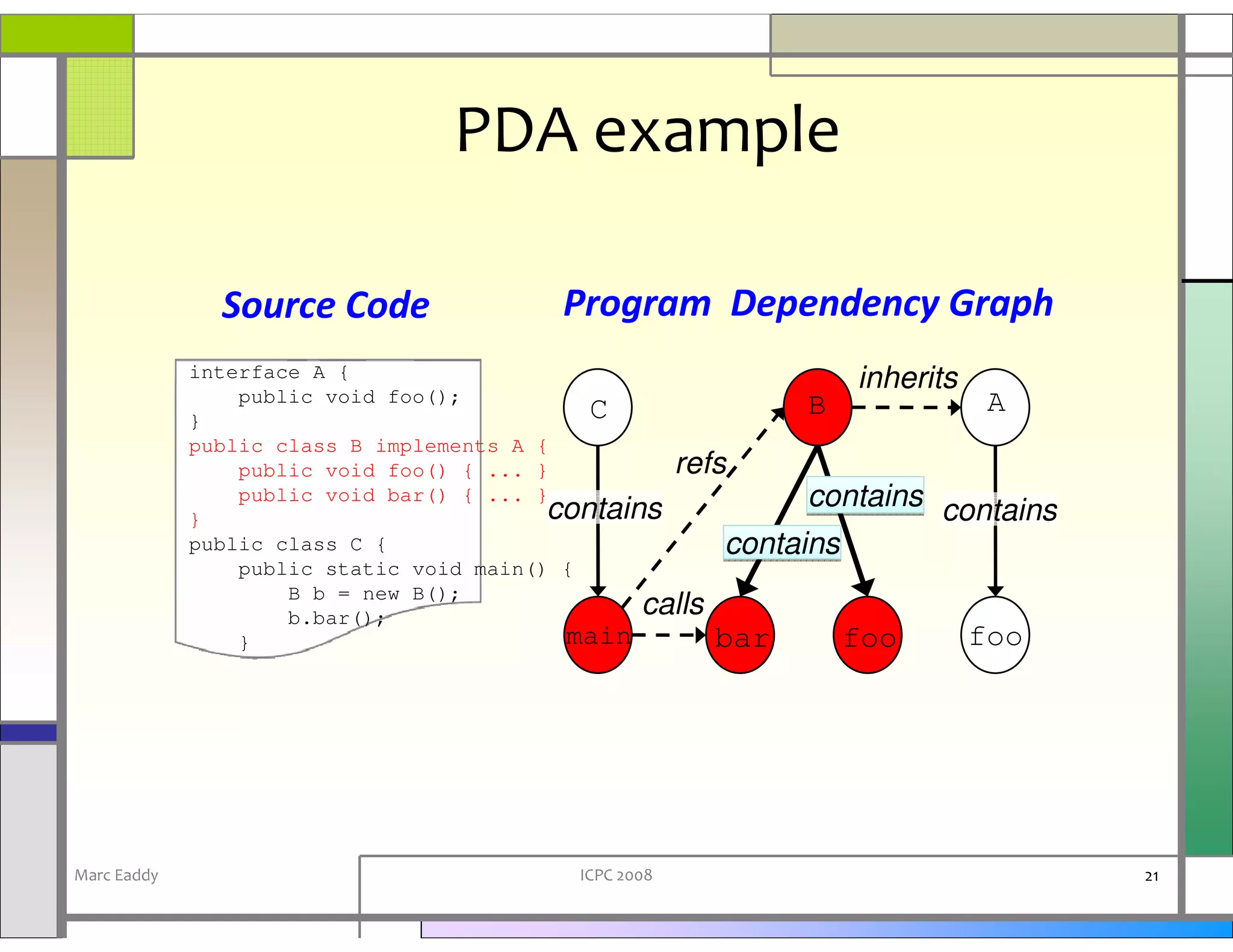 PDA example

               Source Code               Program Dependency Graph
             interface A {                                        inherits
                 public void foo();                                         A
             }                               C                B
             public class B implements A {
                 public void foo() { ... }         refs
                 public void bar() { ... }
                                          contains            contains contains
             }
             public class C {                           contains
                 public static void main() {
                     B b = new B();
                     b.bar();                    calls
                 }                         main        bar       foo       foo




Marc Eaddy                                ICPC 2008                               21
 