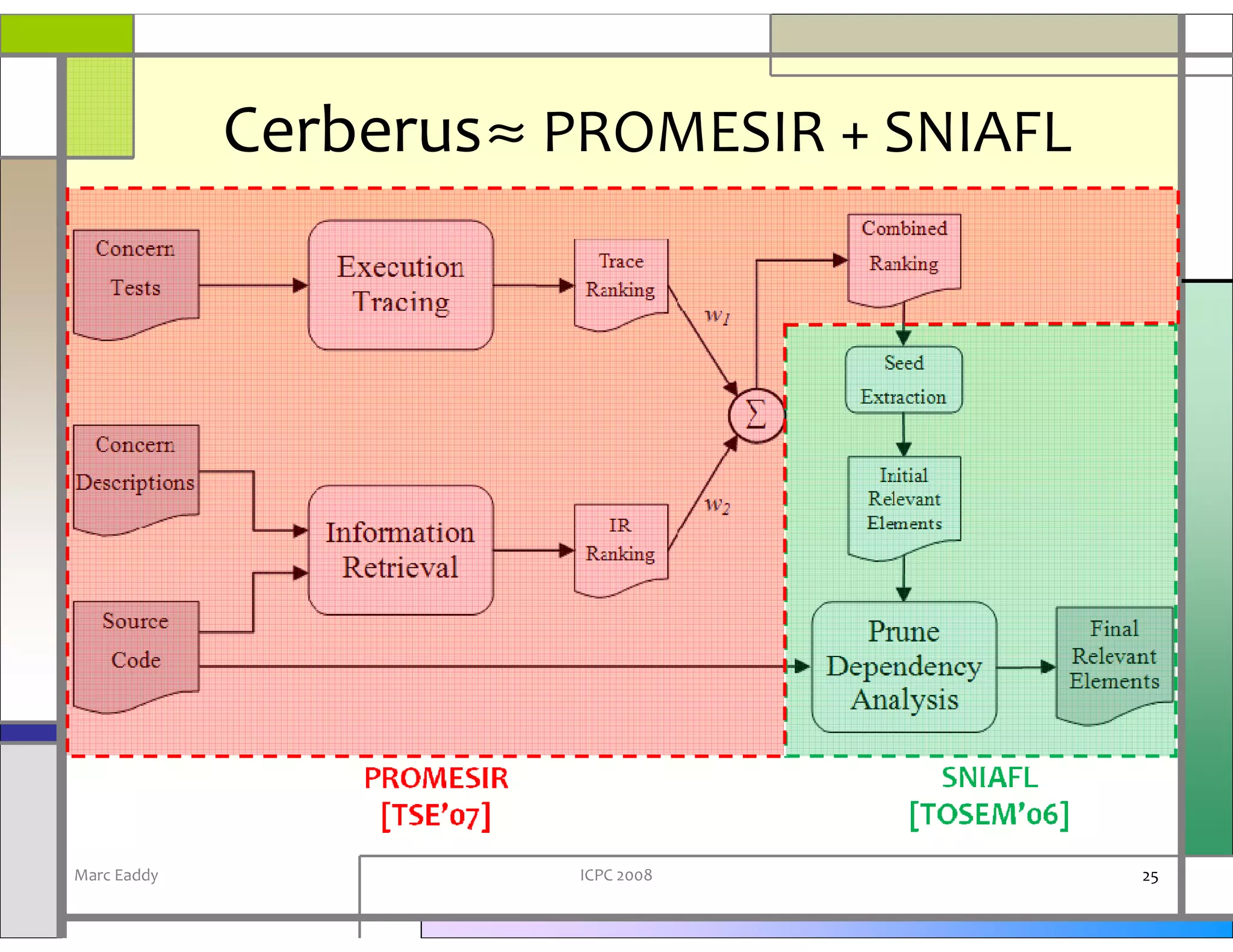 Cerberus ≈ PROMESIR + SNIAFL




Marc Eaddy              ICPC 2008           25
 