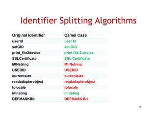 Identifier Splitting Algorithms
Original Identifier   Camel Case
userId                user Id
setGID                set GID
print_file2device
print file2device     print file 2 device
SSLCertificate        SSL Certificate
MINstring             MI Nstring
USERID                USERID
currentsize           currentsize
readadapterobject
       p     j        readadapterobject
                             p     j
tolocale              tolocale
imitating             imitating
DEFMASKBit            DEFMASK Bit

                                            11
 