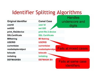 Identifier Splitting Algorithms
                                                 Handles
Original Identifier   Camel Case              underscore and
userId                user Id
                                                  digits
setGID                set GID
print_file2device
print file2device     print file 2 device
SSLCertificate        SSL Certificate
MINstring             MI Nstring
USERID                USERID
currentsize           currentsize
readadapterobject
       p     j        readadapterobject Fails
                             p     j            at mixed cases
tolocale              tolocale
imitating             imitating
DEFMASKBit            DEFMASK Bit
                                            Fails at same case
                                                 identifiers 12
 