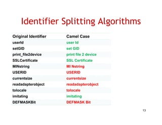 Identifier Splitting Algorithms
Original Identifier   Camel Case
userId                user Id
setGID                set GID
print_file2device
print file2device     print file 2 device
SSLCertificate        SSL Certificate
MINstring             MI Nstring
USERID                USERID
currentsize           currentsize
readadapterobject
       p     j        readadapterobject
                             p     j
tolocale              tolocale
imitating             imitating
DEFMASKBit            DEFMASK Bit

                                            13
 