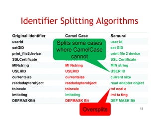 Identifier Splitting Algorithms
Original Identifier       Camel Case               Samurai
userId                   user Id
                      Splits some cases            user Id
setGID                   set GID                   set GID
                      where CamelCase
print_file2device
print file2device        print file 2 device       print file 2 device
SSLCertificate
                             cannot
                         SSL Certificate           SSL Certificate
MINstring                 MI Nstring               MIN string
USERID                    USERID                   USER ID
currentsize               currentsize              current size
readadapterobject
       p     j            readadapterobject
                                 p     j           read adapter object
                                                           p      j
tolocale                  tolocale                 tol ocal e
imitating                 imitating                imi ta ting
DEFMASKBit                DEFMASK Bit              DEF MASK Bit

                                      Oversplits                     15
 