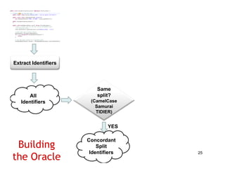 Extract Identifiers




                          Same
       All                 p
                          split?
   Identifiers         (CamelCase
                         Samurai
                         TIDIER)


                              YES

                      Concordant
 Building
 B ildi                   Split
                       Identifiers
the Oracle
                                     25
 