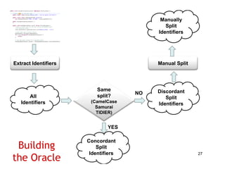 Manually
                                             Split
                                          Identifiers




Extract Identifiers                       Manual Split




                          Same            Discordant
                                     NO
       All                 p
                          split?             Split
   Identifiers         (CamelCase
                                          Identifiers
                         Samurai
                         TIDIER)


                              YES

                      Concordant
 Building
 B ildi                   Split
                       Identifiers
the Oracle
                                                         27
 