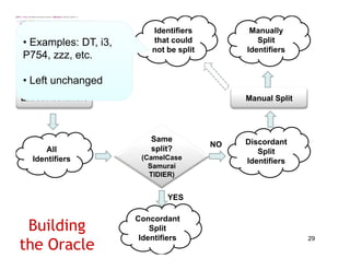 Identifiers          Manually
• Examples: DT, i3,       that could             Split
                          not be split        Identifiers
P754, zzz, etc.

• Left unchanged
Extract Identifiers                           Manual Split




                          Same                Discordant
                                         NO
       All                 p
                          split?                 Split
   Identifiers         (CamelCase
                                              Identifiers
                         Samurai
                         TIDIER)


                              YES

                      Concordant
 Building
 B ildi                   Split
                       Identifiers
the Oracle
                                                             29
 