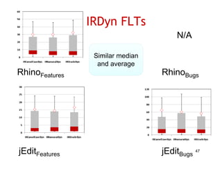 IRDyn FLTs
                                      N/A

                 Similar median
                 S
                  and average
RhinoFeatures                     RhinoBugs




jEditFeatures                     jEditBugs 47
 