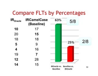 Compare FLTs by Percentages
IROracle   IRCamelCase
                          5/8
             (Baseline)
  10            17
  20            15
  18            18
                                2/8
   5             9
   4            16
  19             7
  12            28
  14            15
                                 50
 