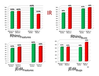 IR



RhinoFeatures            RhinoBugs




                                    51
   jEditFeatures        jEditBugs
 