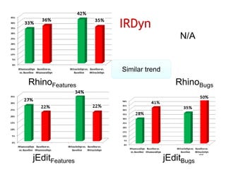 IRDyn
                                     N/A


                 Similar trend
RhinoFeatures                       RhinoBugs




                                             53
 jEditFeatures                   jEditBugs
 