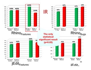 IR



RhinoFeatures       The only         RhinoBugs
                   statistical
                significant result
                    (p=0.05)




                                              55
jEditFeatures
                                     jEditB
 
