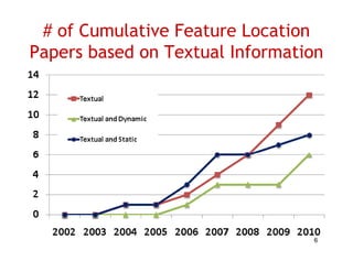 # of Cumulative Feature Location
Papers based on Textual Information




                                 6
 