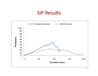 SIP Results
23
 
