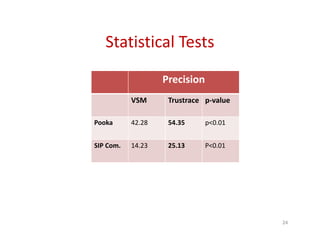 Statistical Tests
24
Precision
VSM Trustrace p-value
Pooka 42.28 54.35 p<0.01
SIP Com. 14.23 25.13 P<0.01
 