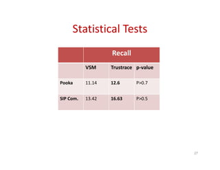 Statistical Tests
27
Recall
VSM Trustrace p-value
Pooka 11.14 12.6 P>0.7
SIP Com. 13.42 16.63 P>0.5
 