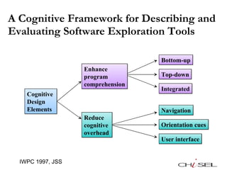 A Cognitive Framework for Describing and Evaluating Software Exploration Tools IWPC 1997, JSS Supporting program  comprehension Bottom-up Top-down Integrated Navigation Orientation cues User interface Bottom-up Top-down Navigation Orientation cues User interface Cognitive  Design  Elements Enhance program  comprehension Reduce cognitive  overhead 
