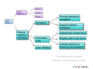 Integrated Bottom-up Top-down Enhance program  comprehension Provide directional navigation Orientation cues Navigation User interface Reduce cognitive  overhead Cognitive  Design  Elements Support arbitrary navigation … bookmarks, search engines Indicate options for reaching new locations Display path to the focus Indicate the current focus … histories, overview windows, trails 