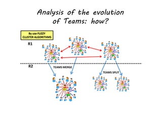 TEAMS SPLIT
TEAMS MERGE
R1
By use FUZZY
CLUSTER ALGORITHMS
R2
Analysis of the evolution
of Teams: how?
 