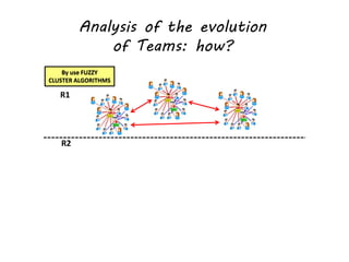 R1
R2
By use FUZZY
CLUSTER ALGORITHMS
Analysis of the evolution
of Teams: how?
 