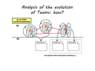 R1
R2
By use FUZZY
CLUSTER ALGORITHMS
Sub-system one Sub-system twoSub-systems two
Sub-System where developers working on....
Analysis of the evolution
of Teams: how?
 