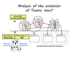 R1
R2
By use FUZZY
CLUSTER ALGORITHMS
Sub-system one Sub-system twoSub-systems two
Sub-System where developers working on....
Mancoridis et al.
Modul. Quality
Poshyvanyk et al.
CCBC
Structure
Persprective
Conceptual
Persprective
Analysis of the evolution
of Teams: how?
 