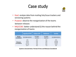 Apache HTTP Eclipse JDT Netbeans Samba
Period
considered
09/1998-03/2012
01/2002-
12/2011
01/2001-
08/2012
01/2000-09/2011
Releases
Considered
2.0
2.2.0
2.2.4
2.2.12
2.4.1
3.0
3.2
3.4
3.6
4.2
3.4
3.6
5.5
6.9
7.2
2.3
3.0.20
3.0.25
3.5.0
4.0
Systems characteristics: Period of time and Releases Considered
Case study
• Goal: analyze data from mailing lists/issue trackers and
versioning systems
• Purpose: observe the reorganization of the teams
between releases
• MQ/CCBC: better understand (i) the reason behind the
reorganization of teams
 