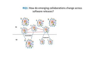 RQ1: How do emerging collaborations change across
software releases?
 