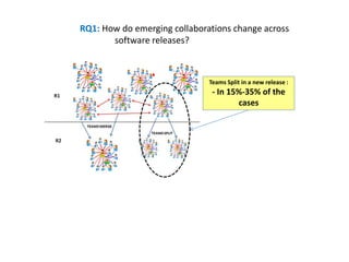 Teams Split in a new release :
- In 15%-35% of the
cases
RQ1: How do emerging collaborations change across
software releases?
 