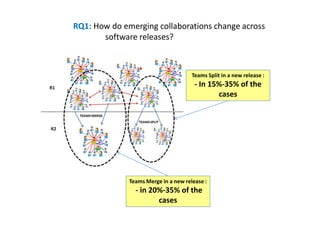Teams Merge in a new release :
- in 20%-35% of the
cases
Teams Split in a new release :
- In 15%-35% of the
cases
RQ1: How do emerging collaborations change across
software releases?
 