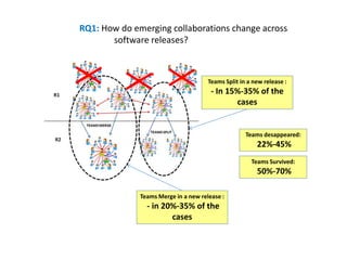 Teams Merge in a new release :
- in 20%-35% of the
cases
Teams Split in a new release :
- In 15%-35% of the
cases
RQ1: How do emerging collaborations change across
software releases?
Teams desappeared:
22%-45%
Teams Survived:
50%-70%
 