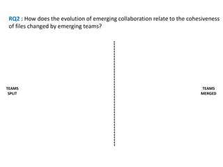 TEAMS
SPLIT
TEAMS
MERGED
RQ2 : How does the evolution of emerging collaboration relate to the cohesiveness
of files changed by emerging teams?
 