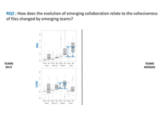 TEAMS
SPLIT
TEAMS
MERGED
RQ2 : How does the evolution of emerging collaboration relate to the cohesiveness
of files changed by emerging teams?
MQCCBC
 