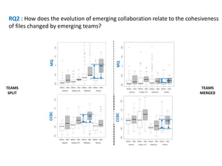 TEAMS
SPLIT
TEAMS
MERGED
RQ2 : How does the evolution of emerging collaboration relate to the cohesiveness
of files changed by emerging teams?
MQCCBC
MQCCBC
 