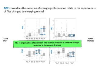 TEAMS
SPLIT
TEAMS
MERGED
RQ2 : How does the evolution of emerging collaboration relate to the cohesiveness
of files changed by emerging teams?
MQCCBC
MQCCBC
 