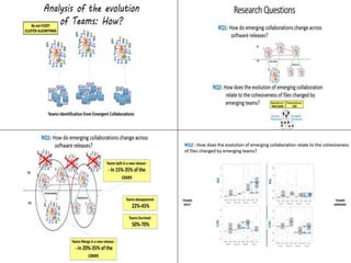How the Evolution of Emerging Collaborations Relates to Code Changes: An Empirical Study - ICPC 2014
