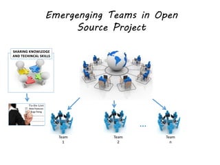 Emergenging Teams in Open
Source Project
Team
1
Team
2
Team
n
...
New Features
Bugs fixing
...................
...................
...................
 
