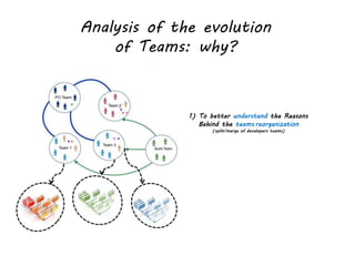 Analysis of the evolution
of Teams: why?
1) To better understand the Reasons
Behind the teams reorganization
(split/merge of developers teams)
 