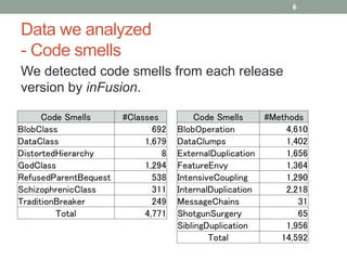 Data we analyzed
- Code smells
6
Code Smells #Classes
BlobClass 692
DataClass 1,679
DistortedHierarchy 8
GodClass 1,294
Re...