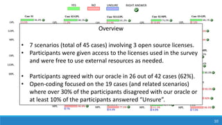 UNSURENOYES RIGHT ANSWER
10
Overview
• 7 scenarios (total of 45 cases) involving 3 open source licenses.
• Participants were given access to the licenses used in the survey
and were free to use external resources as needed.
• Participants agreed with our oracle in 26 out of 42 cases (62%).
• Open-coding focused on the 19 cases (and related scenarios)
where over 30% of the participants disagreed with our oracle or
at least 10% of the participants answered “Unsure”.
 