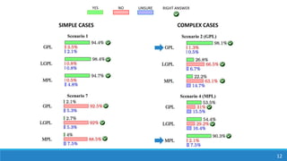 UNSURENOYES RIGHT ANSWER
12
SIMPLE CASES COMPLEX CASES
 