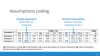 Assumptions coding
14
Technical Assumption
(system structure,
deployment etc.)
Change Dependent
(what files are
modified)
AG: Authorship, I: Invalid, IQ: Invalid Question, LA: License Assumption, LI: License Interactions, PA: Patent Assumption,
SC: Specific Case, TeA: Term Assumption, U: Unsure
 