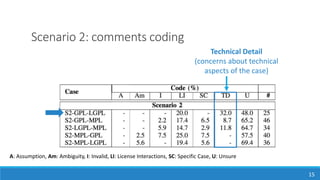 Scenario 2: comments coding
15
Technical Detail
(concerns about technical
aspects of the case)
A: Assumption, Am: Ambiguity, I: Invalid, LI: License Interactions, SC: Specific Case, U: Unsure
 
