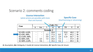 Scenario 2: comments coding
19
License Interaction
(what actions are possible with more
than one license)
A: Assumption, Am: Ambiguity, I: Invalid, LI: License Interactions, SC: Specific Case, U: Unsure
Specific Case
(dual licensing or relicensing)
 
