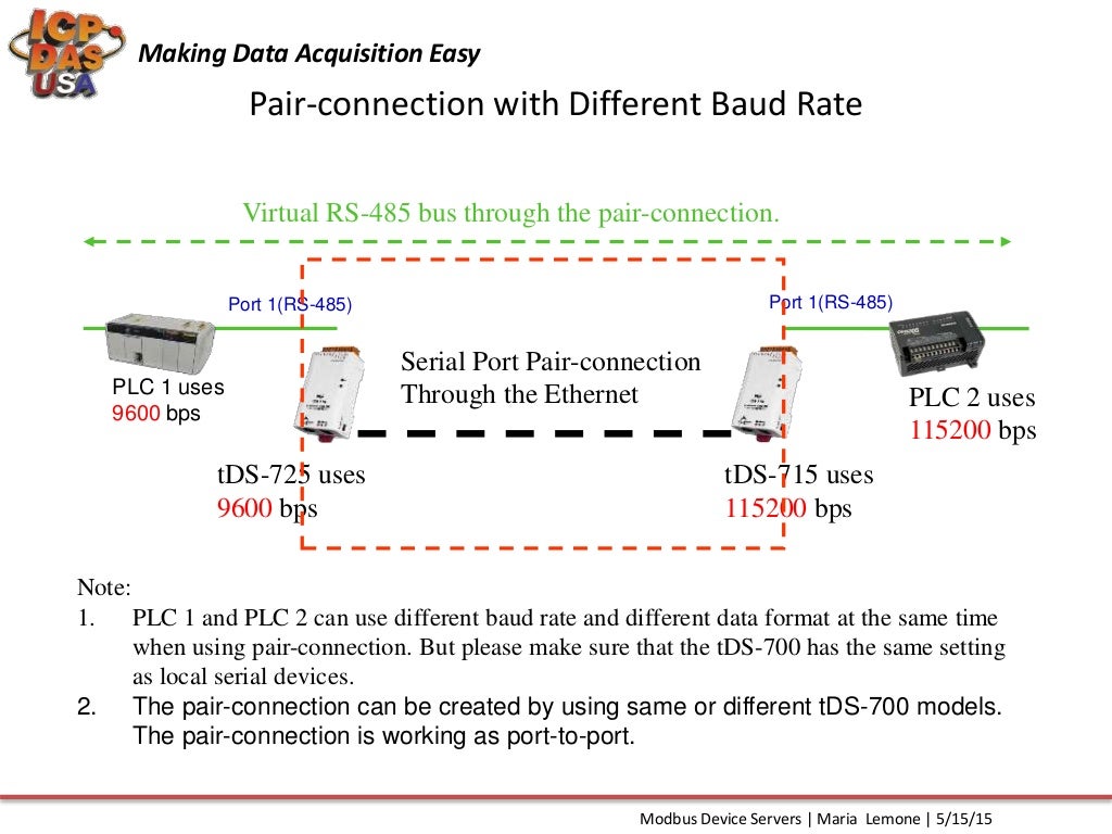 Introduction to Modbus to Ethernet Device Servers and Modbus TCP to R…