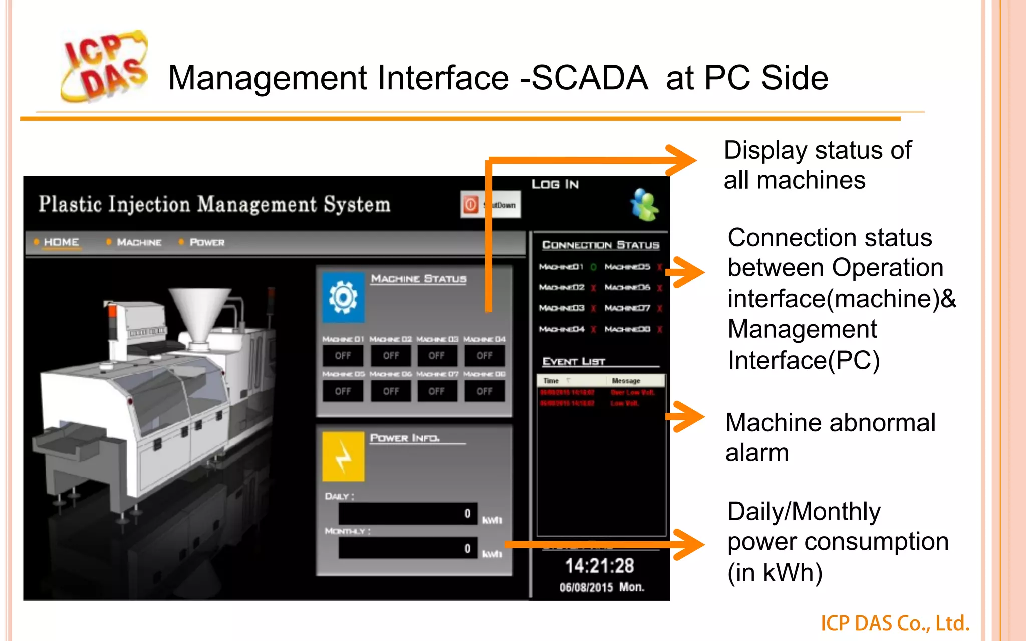 ICP DAS Co., Ltd.
Management Interface -SCADA at PC Side
Display status of
all machines
Connection status
between Operation
interface(machine)&
Management
Interface(PC)
Machine abnormal
alarm
Daily/Monthly
power consumption
(in kWh)
 